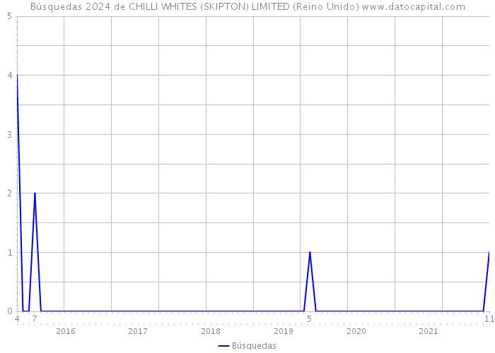 Búsquedas 2024 de CHILLI WHITES (SKIPTON) LIMITED (Reino Unido) 