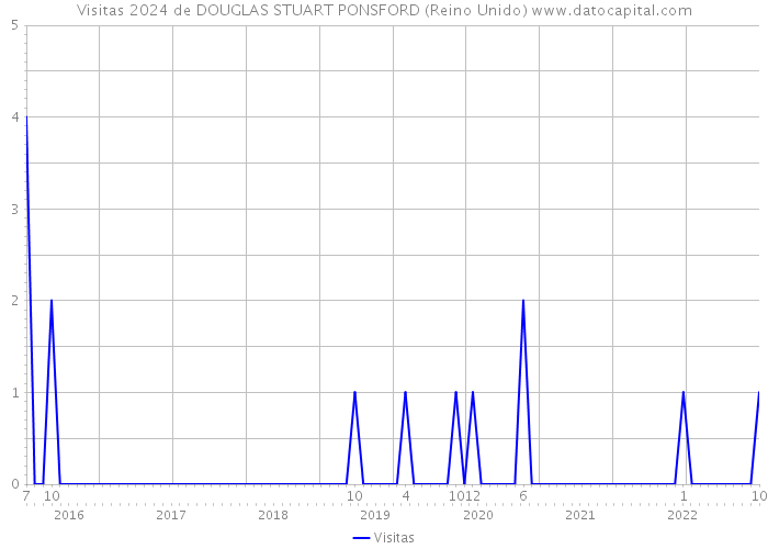 Visitas 2024 de DOUGLAS STUART PONSFORD (Reino Unido) 