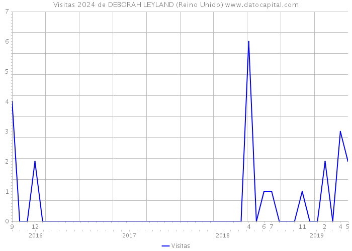 Visitas 2024 de DEBORAH LEYLAND (Reino Unido) 