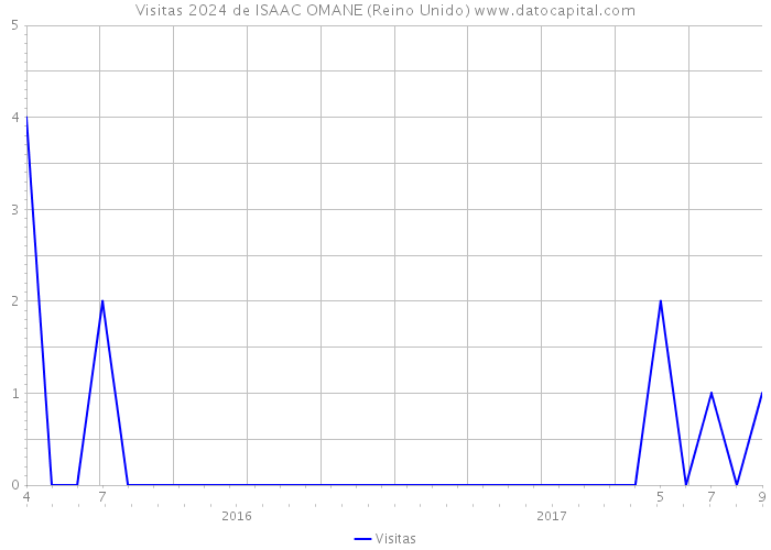 Visitas 2024 de ISAAC OMANE (Reino Unido) 