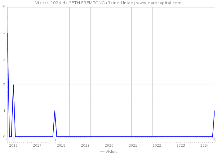 Visitas 2024 de SETH FREMPONG (Reino Unido) 