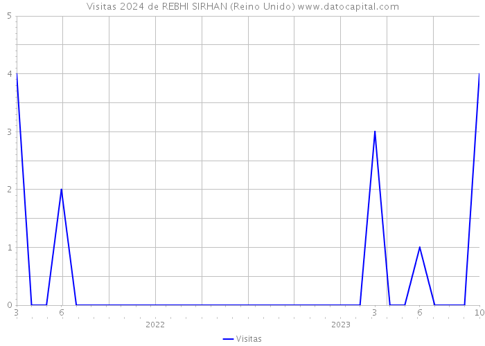 Visitas 2024 de REBHI SIRHAN (Reino Unido) 