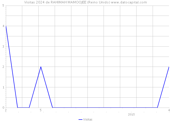 Visitas 2024 de RAHIMAH MAMOOJEE (Reino Unido) 