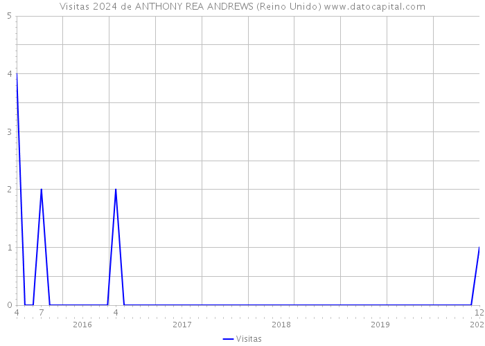 Visitas 2024 de ANTHONY REA ANDREWS (Reino Unido) 