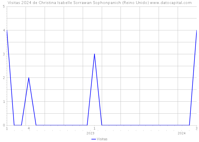 Visitas 2024 de Christina Isabelle Sorrawan Sophonpanich (Reino Unido) 