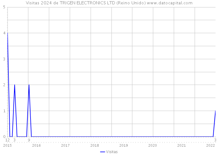 Visitas 2024 de TRIGEN ELECTRONICS LTD (Reino Unido) 