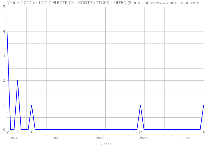 Visitas 2024 de LOGIC ELECTRICAL CONTRACTORS LIMITED (Reino Unido) 