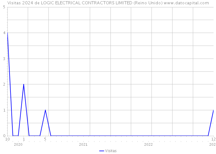 Visitas 2024 de LOGIC ELECTRICAL CONTRACTORS LIMITED (Reino Unido) 