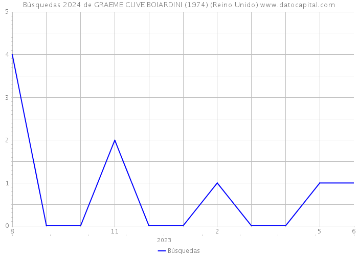 Búsquedas 2024 de GRAEME CLIVE BOIARDINI (1974) (Reino Unido) 