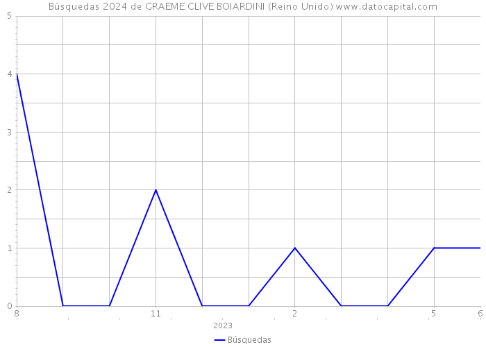 Búsquedas 2024 de GRAEME CLIVE BOIARDINI (Reino Unido) 