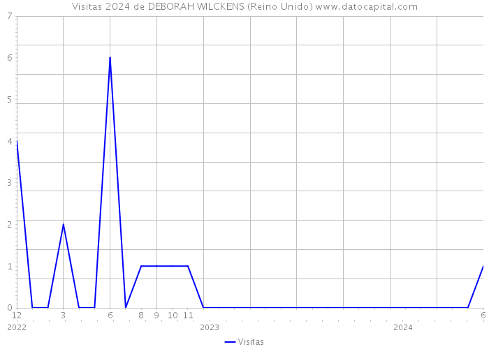 Visitas 2024 de DEBORAH WILCKENS (Reino Unido) 