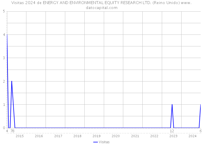 Visitas 2024 de ENERGY AND ENVIRONMENTAL EQUITY RESEARCH LTD. (Reino Unido) 