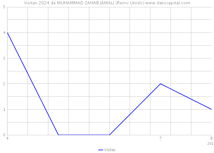 Visitas 2024 de MUHAMMAD ZAHAB JAMALI (Reino Unido) 