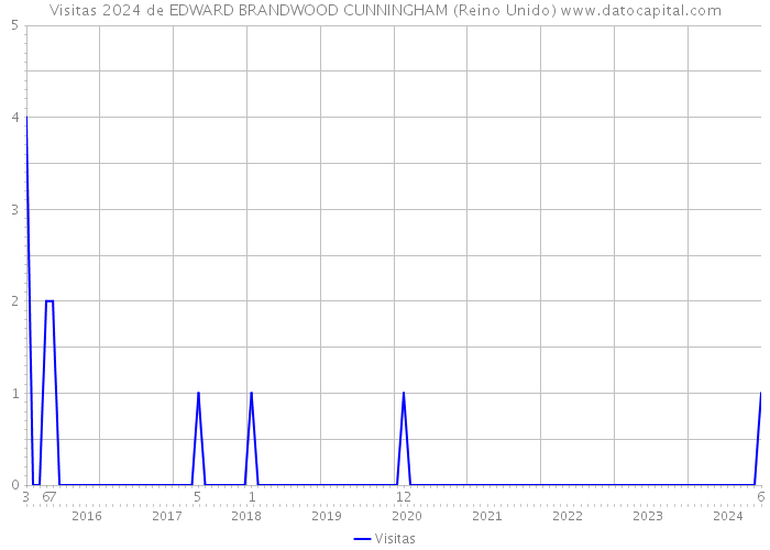 Visitas 2024 de EDWARD BRANDWOOD CUNNINGHAM (Reino Unido) 