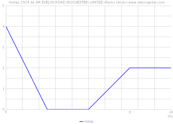 Visitas 2024 de SIR EVELYN ROAD (ROCHESTER) LIMITED (Reino Unido) 