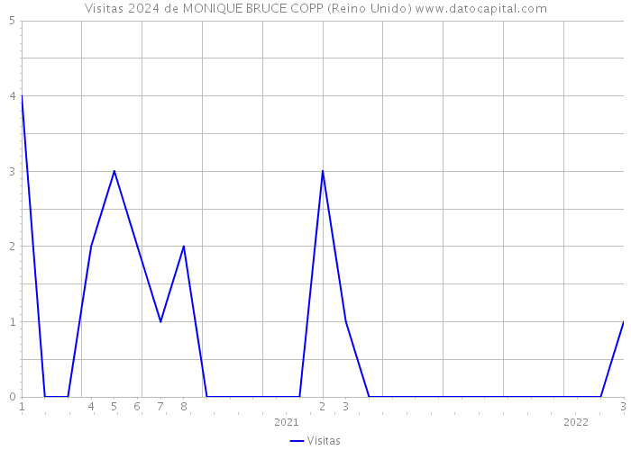 Visitas 2024 de MONIQUE BRUCE COPP (Reino Unido) 