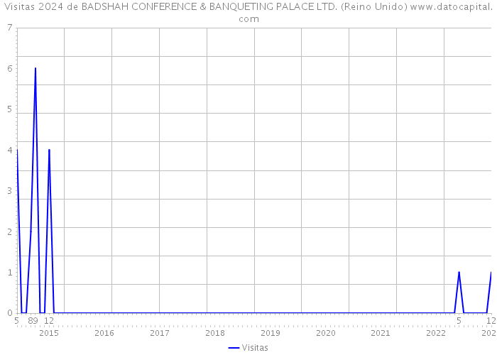 Visitas 2024 de BADSHAH CONFERENCE & BANQUETING PALACE LTD. (Reino Unido) 