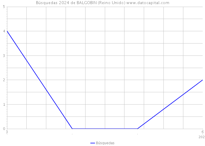 Búsquedas 2024 de BALGOBIN (Reino Unido) 