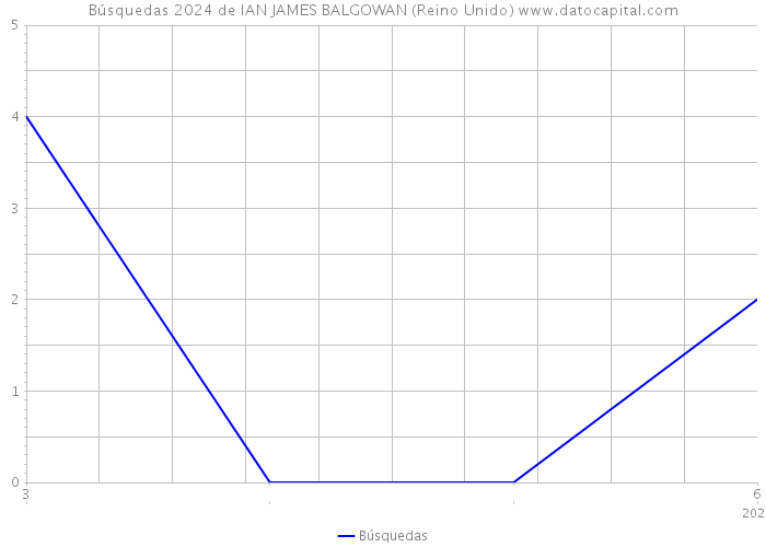 Búsquedas 2024 de IAN JAMES BALGOWAN (Reino Unido) 