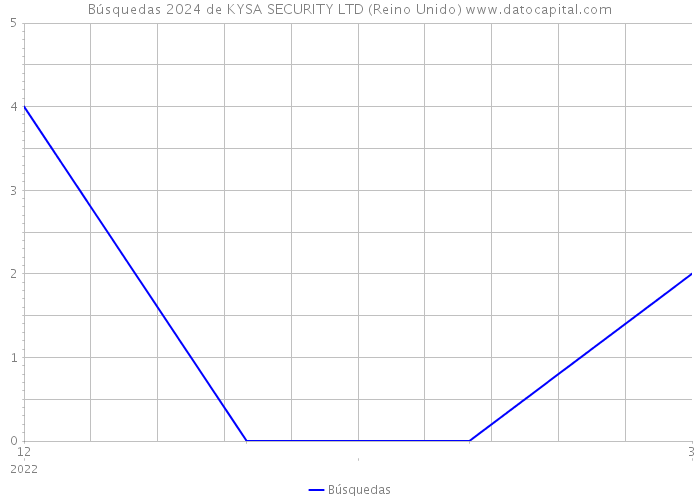 Búsquedas 2024 de KYSA SECURITY LTD (Reino Unido) 