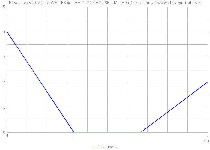 Búsquedas 2024 de WHITES @ THE CLOCKHOUSE LIMITED (Reino Unido) 