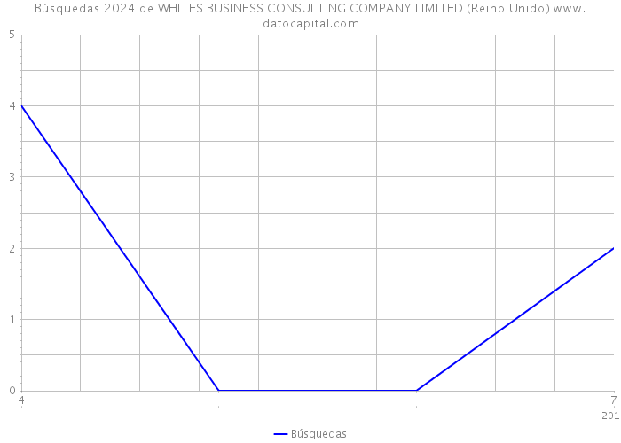 Búsquedas 2024 de WHITES BUSINESS CONSULTING COMPANY LIMITED (Reino Unido) 