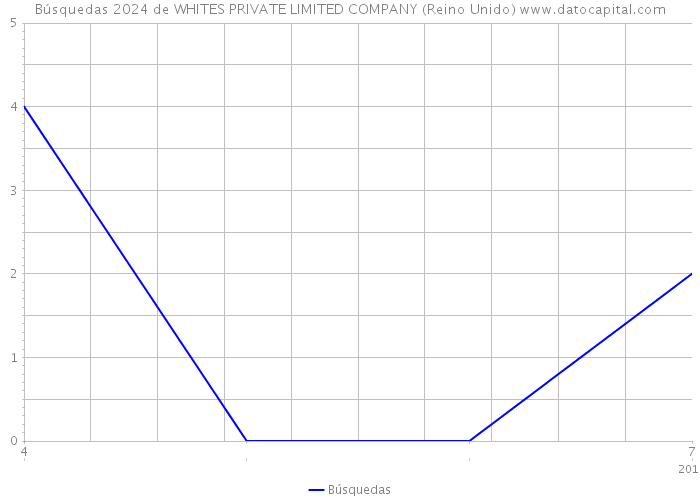 Búsquedas 2024 de WHITES PRIVATE LIMITED COMPANY (Reino Unido) 