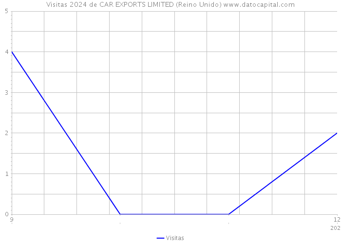 Visitas 2024 de CAR EXPORTS LIMITED (Reino Unido) 