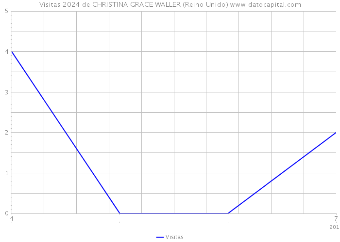 Visitas 2024 de CHRISTINA GRACE WALLER (Reino Unido) 