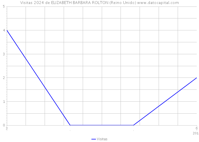 Visitas 2024 de ELIZABETH BARBARA ROLTON (Reino Unido) 
