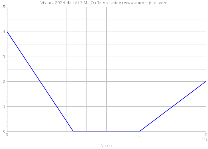 Visitas 2024 de LAI SIM LO (Reino Unido) 