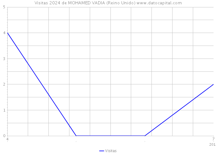 Visitas 2024 de MOHAMED VADIA (Reino Unido) 