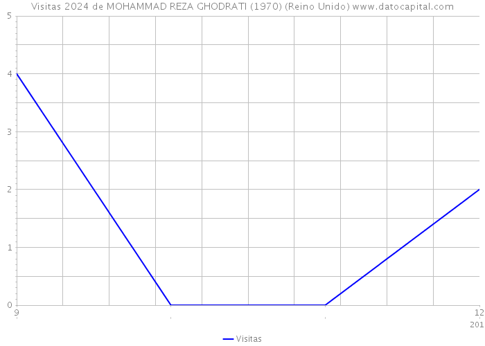 Visitas 2024 de MOHAMMAD REZA GHODRATI (1970) (Reino Unido) 