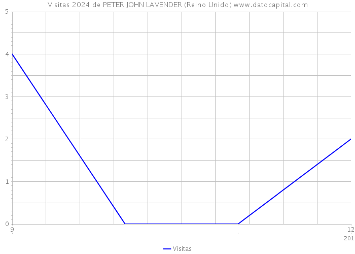 Visitas 2024 de PETER JOHN LAVENDER (Reino Unido) 