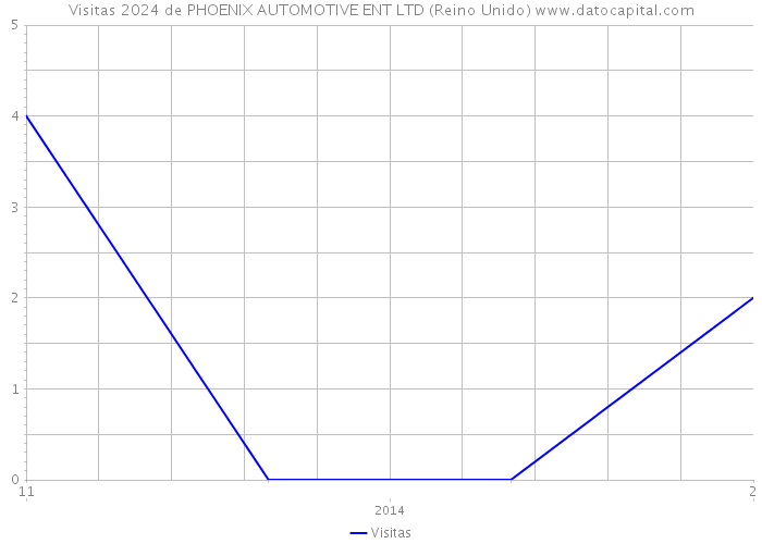Visitas 2024 de PHOENIX AUTOMOTIVE ENT LTD (Reino Unido) 