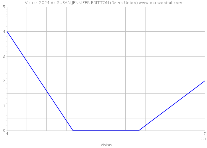 Visitas 2024 de SUSAN JENNIFER BRITTON (Reino Unido) 