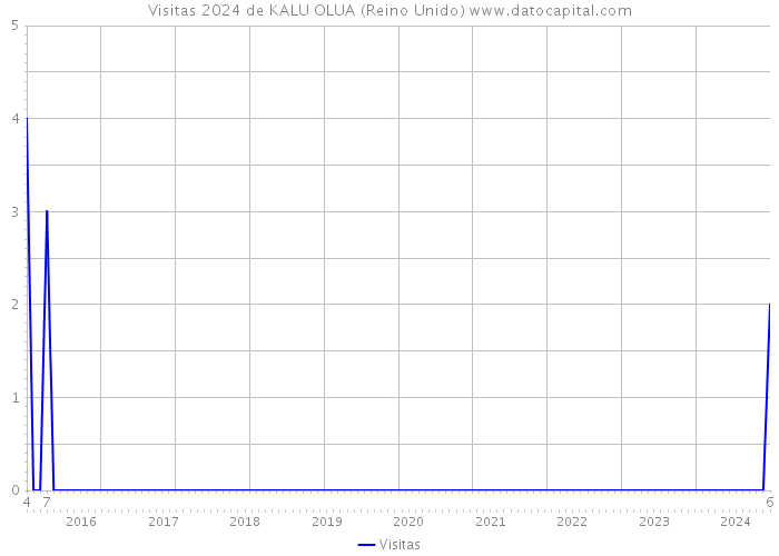 Visitas 2024 de KALU OLUA (Reino Unido) 