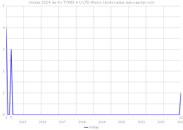 Visitas 2024 de A1 TYRES 4 U LTD (Reino Unido) 