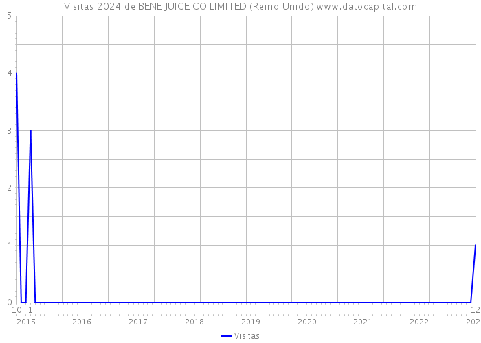 Visitas 2024 de BENE JUICE CO LIMITED (Reino Unido) 