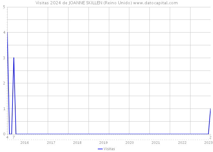 Visitas 2024 de JOANNE SKILLEN (Reino Unido) 