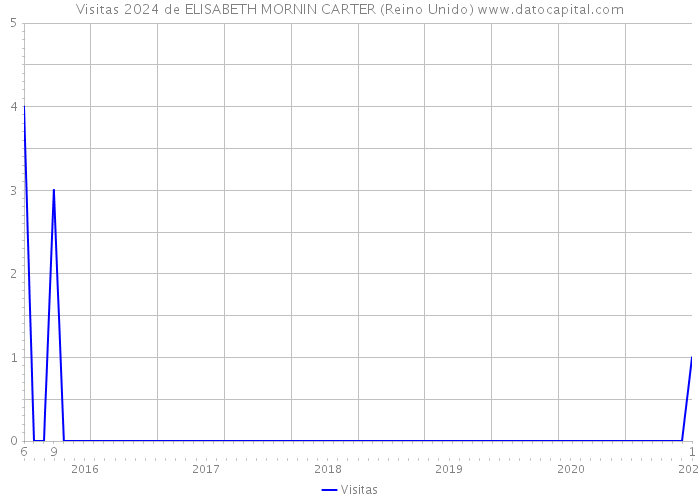 Visitas 2024 de ELISABETH MORNIN CARTER (Reino Unido) 