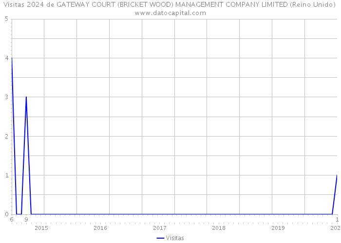 Visitas 2024 de GATEWAY COURT (BRICKET WOOD) MANAGEMENT COMPANY LIMITED (Reino Unido) 