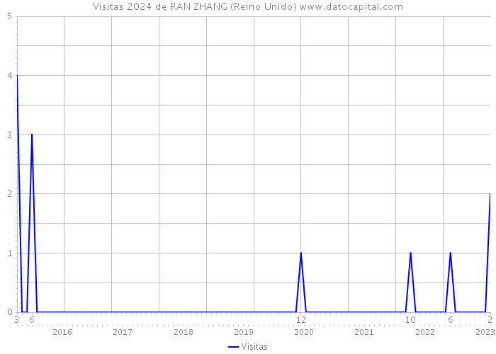 Visitas 2024 de RAN ZHANG (Reino Unido) 