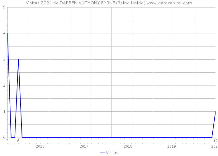 Visitas 2024 de DARREN ANTHONY BYRNE (Reino Unido) 