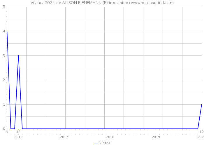 Visitas 2024 de ALISON BIENEMANN (Reino Unido) 