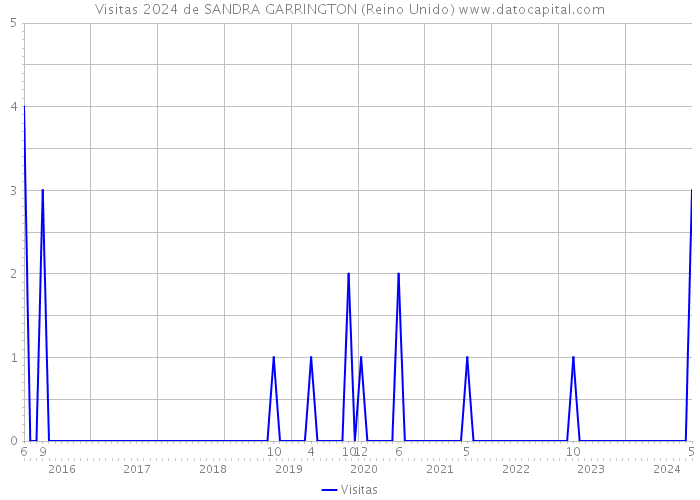 Visitas 2024 de SANDRA GARRINGTON (Reino Unido) 