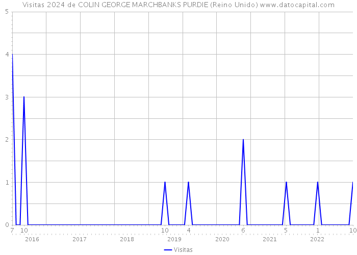 Visitas 2024 de COLIN GEORGE MARCHBANKS PURDIE (Reino Unido) 