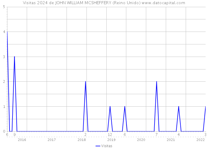 Visitas 2024 de JOHN WILLIAM MCSHEFFERY (Reino Unido) 