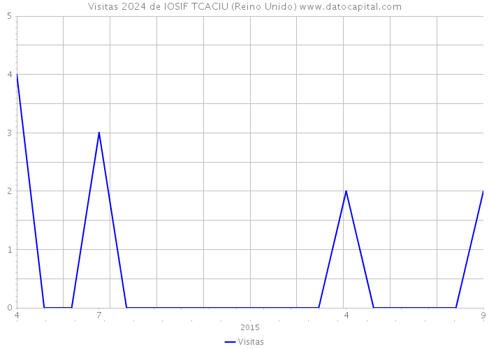 Visitas 2024 de IOSIF TCACIU (Reino Unido) 