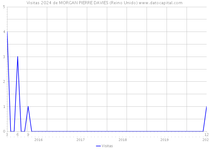 Visitas 2024 de MORGAN PIERRE DAVIES (Reino Unido) 